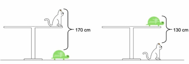 Bài Toán được đăng tải trên tờ báo nổi tiếng nước Anh, chỉ dùng kiến thức lớp 1 nhưng khiến khối người bó tay-1