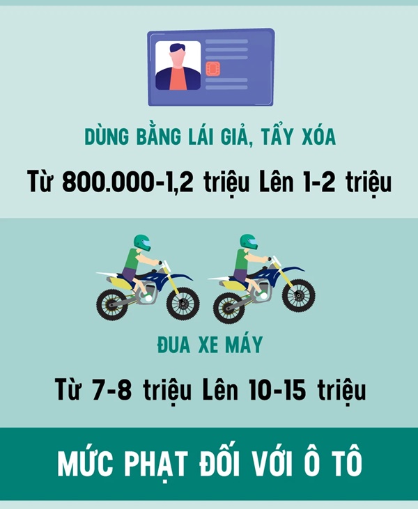 Bất ngờ về mức phạt tiền tăng rất sốc với 10 hành vi vi phạm giao thông-3