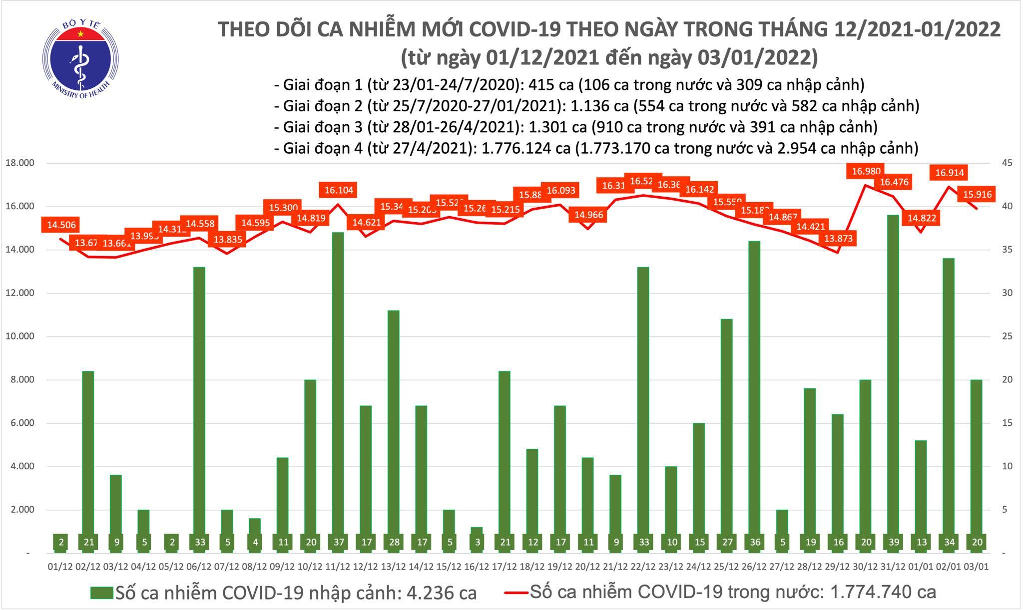 Cả nước ghi nhận 15.936 ca Covid-19 mới, thêm 3 địa phương có ca nhiễm Omicron-1