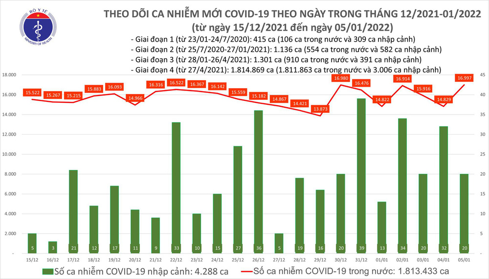 Ngày 5/1, cả nước có thêm 17.017 ca COVID-19 mới, tăng 2.168 ca so với ngày trước đó-1