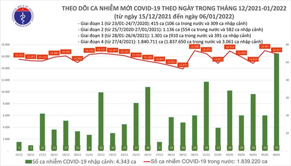 Ngày 6/1, có thêm 16.472 ca COVID-19 mới, riêng Hà Nội 2.716 ca-2