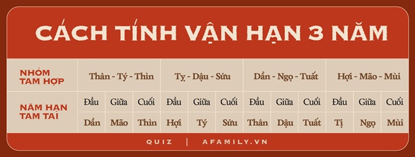 Cách tính vận hạn 3 năm: Năm 2022 này con giáp nào vượt qua thử thách, con giáp nào bắt đầu đối mặt với chông gai-1