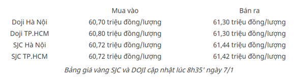 Giá vàng hôm nay 7/1: Đối mặt lạm phát, vàng giảm giá-1