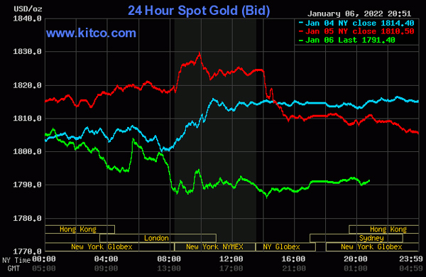 Giá vàng hôm nay 7/1: Đối mặt lạm phát, vàng giảm giá-3