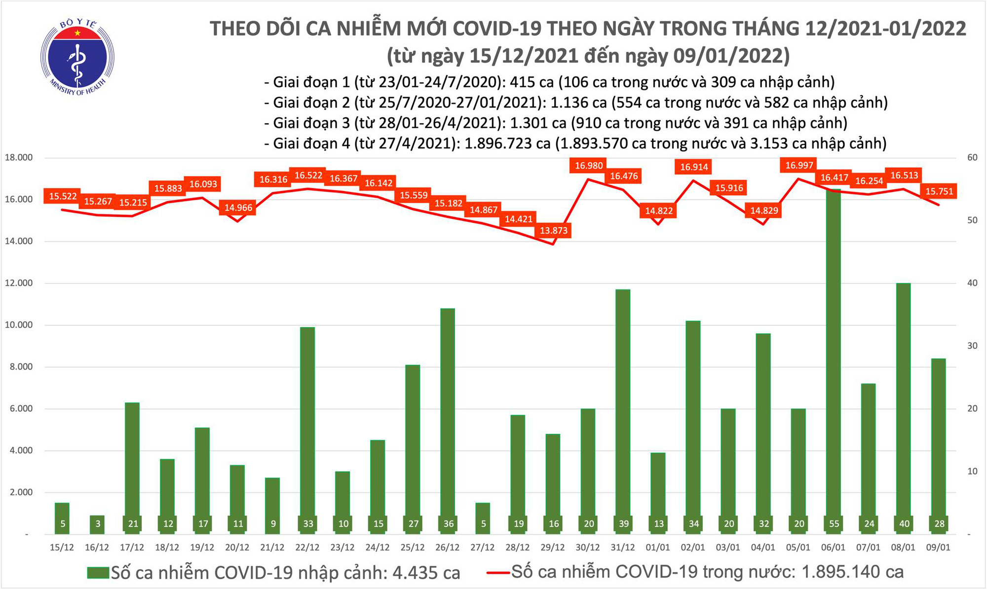 Ngày 9/1: Có 15.779 ca mắc COVID-19, Hà Nội vượt mốc 2.800 ca-1