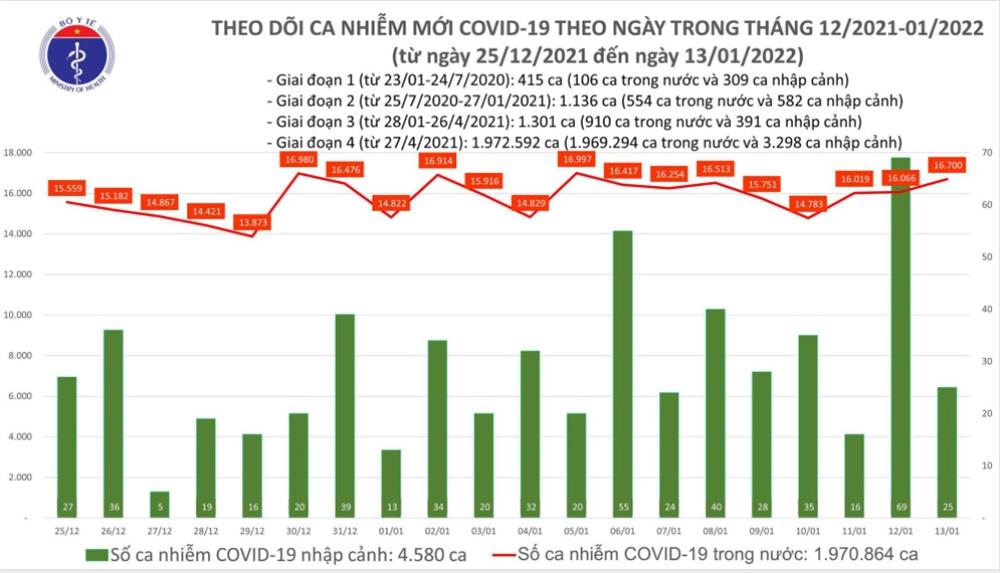 Ngày 13/1: Thêm 16.725 ca COVID-19; Đã có 50 ca nhiễm Omicron tại 9 tỉnh, thành-1