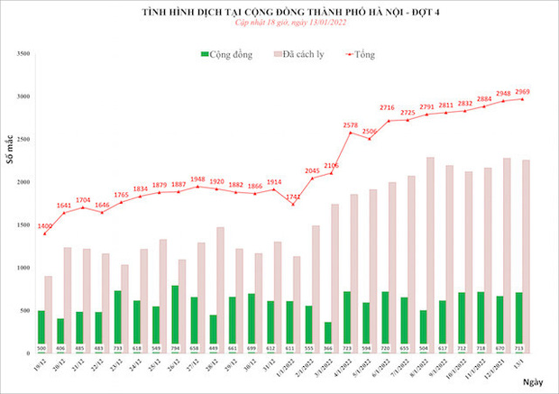 Ngày 13/1, Hà Nội gần chạm mốc 3.000 ca mắc Covid-19 tại 30/30 quận huyện, Long Biên vượt lên dẫn đầu-1