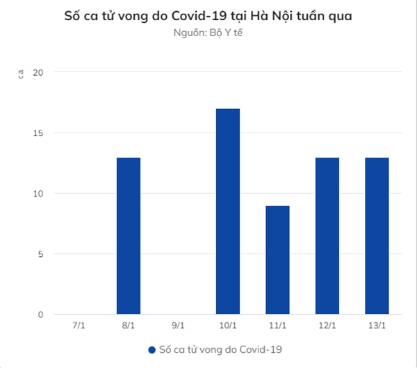 Hơn 300 F0 tại Hà Nội đã qua đời trong làn sóng dịch thứ 4-2