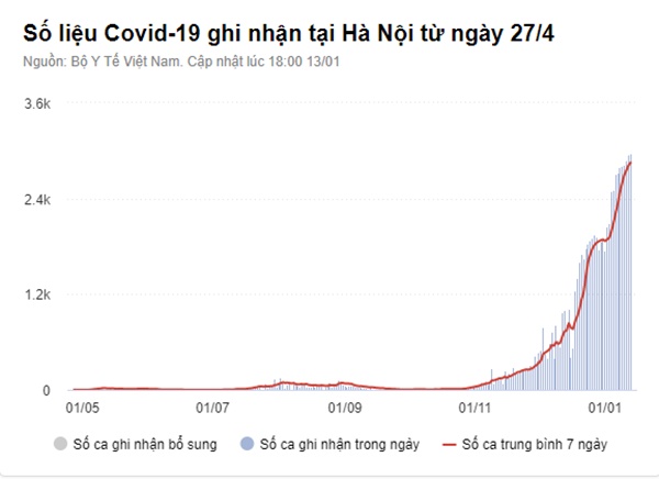 Hơn 300 F0 tại Hà Nội đã qua đời trong làn sóng dịch thứ 4-3