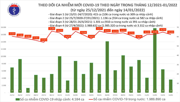 Cả nước thêm 16.040 ca Covid-19, Hà Nội vượt 3.000 ca nhiễm mới-1