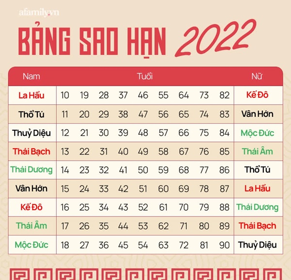 Sao hạn năm Nhâm Dần 2022: Những người sinh vào năm này sẽ có sao Thổ Tú chiếu mệnh, đời sống có nhiều thăng trầm, đề phòng thị phi xung quanh-1