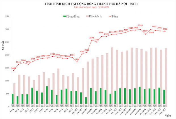 Ngày 19/1, Hà Nội thêm 2.910 ca mắc Covid-19, Đống Đa dẫn đầu các quận huyện-1