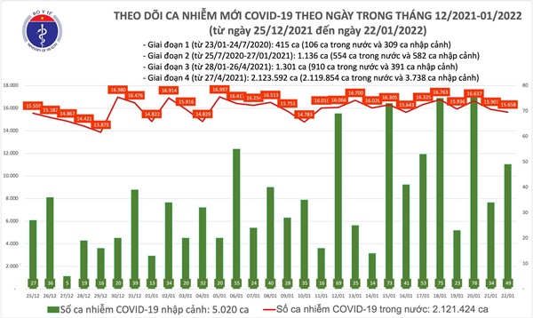 Cả nước thêm 15.707 ca Covid-19, gần 11.000 ca cộng đồng-1