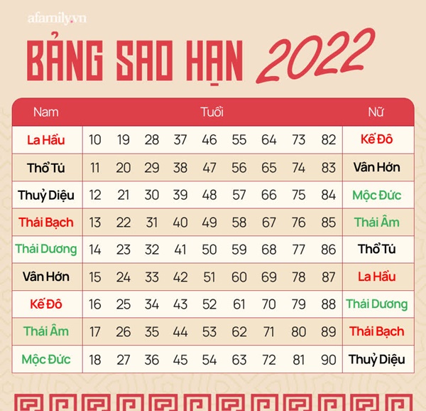 Sao hạn năm Nhâm Dần 2022: Những người sinh vào năm này sẽ có sao Thủy Diệu chiếu mệnh, cuộc sống có nhiều hỷ sự, đặc biệt tài lộc thịnh vượng-1