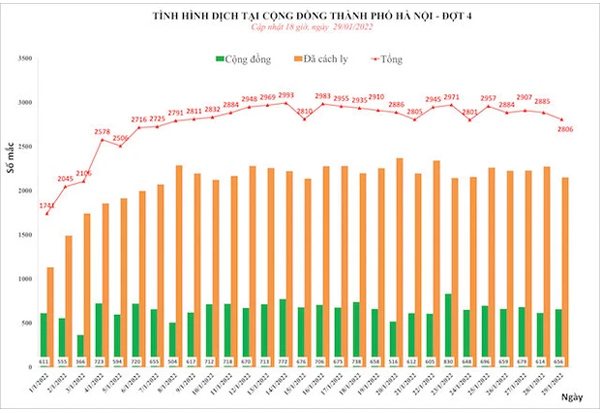 Ngày 27 Tết, Hà Nội thêm 2.806 ca mắc Covid-19 mới, quận Hoàng Mai đứng đầu-1