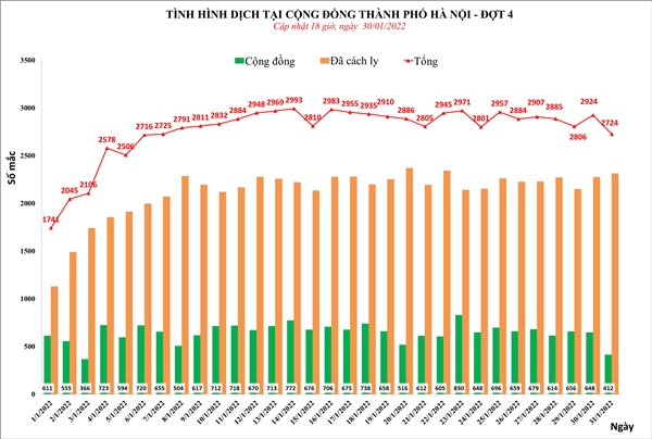 Hà Nội thêm 2.724 ca Covid-19, số mắc cao nhất tại Hoàng Mai-1