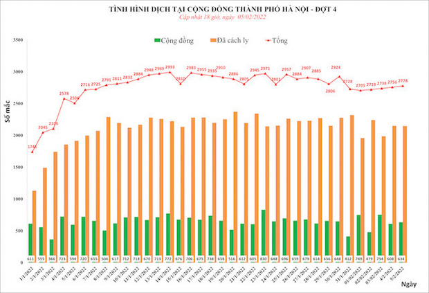 Ngày 5/2 (mùng 5 Tết), Hà Nội thêm 2.778 ca mắc Covid-19 mới, 634 ca ngoài cộng đồng-1