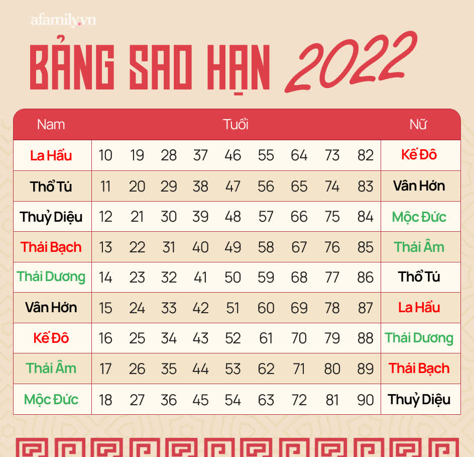 Sao hạn Nhâm Dần 2022: Những người sinh vào năm này sẽ có sao cát tinh Thái Dương chiếu mệnh, dễ thành công và hưởng nhiều phú quý-1