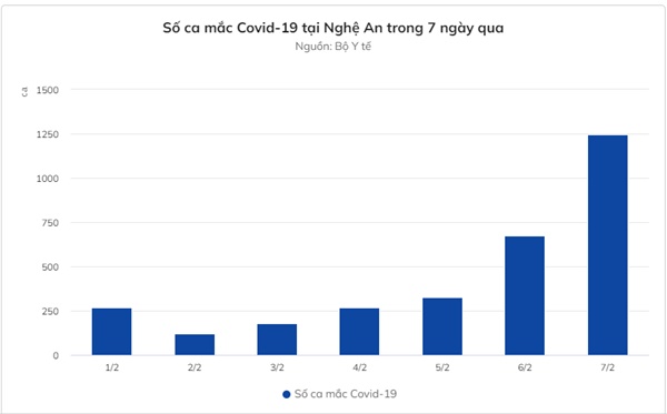 Số ca mắc Covid-19 tại Việt Nam tăng nhanh sau kỳ nghỉ Tết-2