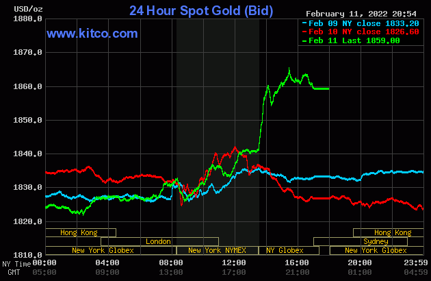 Giá vàng hôm nay 12/2: Tăng mạnh, lo lắng chờ quyết định của Fed-2