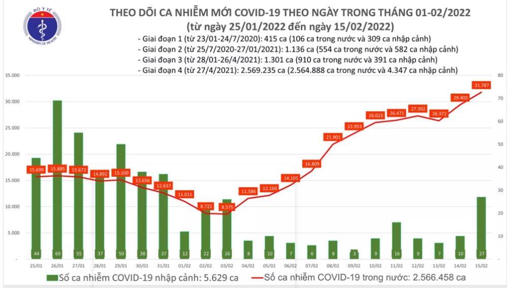 Ngày 15/2: Lần đầu số mắc COVID-19 mới ở nước ta lên đến 31.814 ca-1