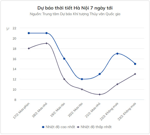 Hà Nội sẽ rét 8 độ C liên tục 3 ngày-1