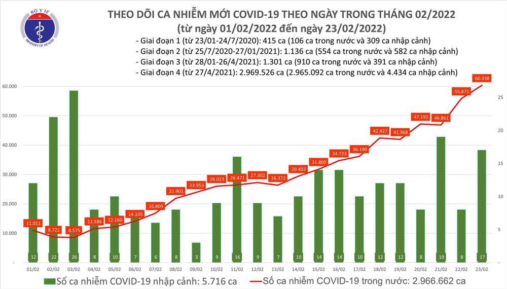Ngày 23/2: Lần đầu số mắc COVID-19 mới tăng vọt lên 60.355 ca-1