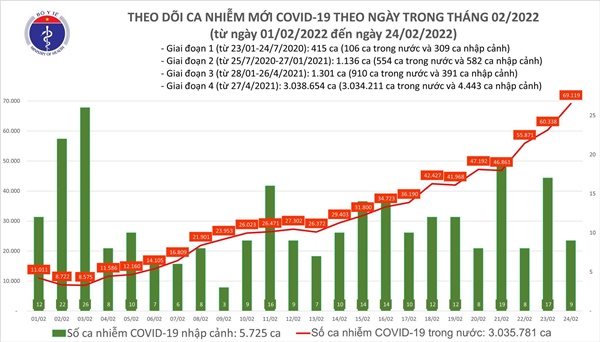 Việt Nam thêm 69.128 ca Covid-19, Hà Nội và Bắc Giang dẫn đầu-1