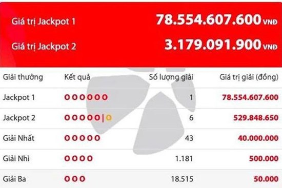 HOT: Lần đầu tiên có 7 chiếc vé cùng trúng Jackpot, đặc biệt có cả giải độc đắc với giá trị 