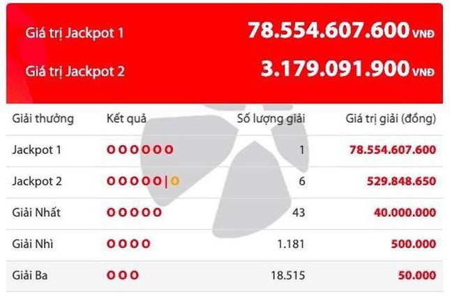 HOT: Lần đầu tiên có 7 chiếc vé cùng trúng Jackpot, đặc biệt có cả giải độc đắc với giá trị cực khủng-1