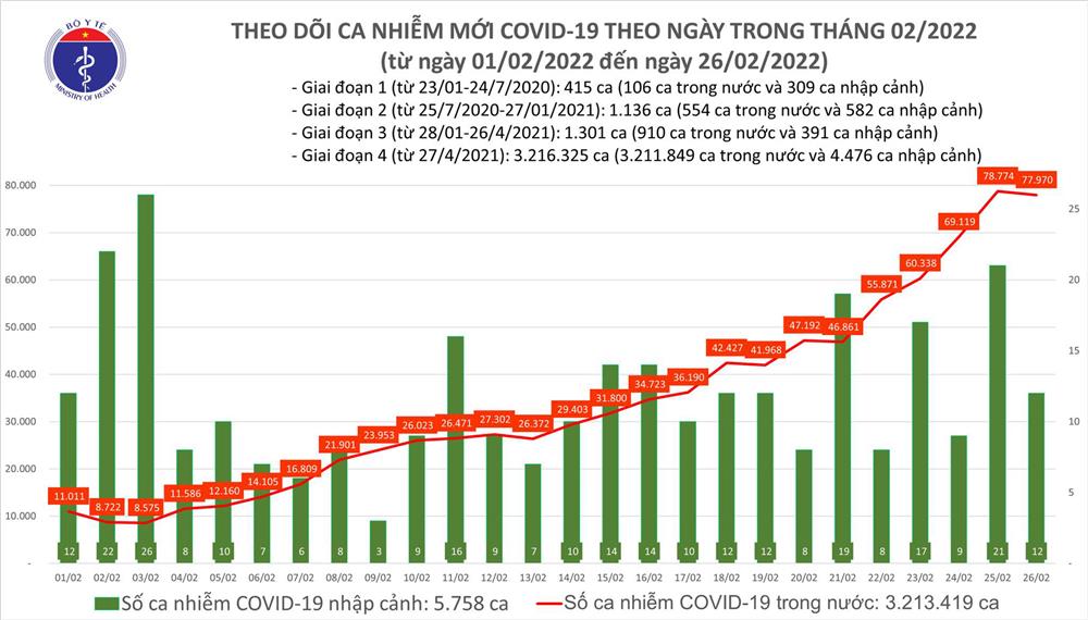 Ngày 26/2: Có 77.982 ca COVID-19 mới; Thái Nguyên đăng ký bổ sung 20.894 F0-1