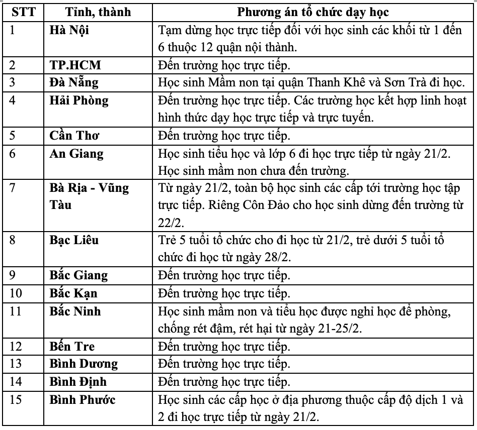 Gần 20 địa phương cho học sinh nghỉ học trực tiếp NGÀY MAI do F0 tăng nhanh-1