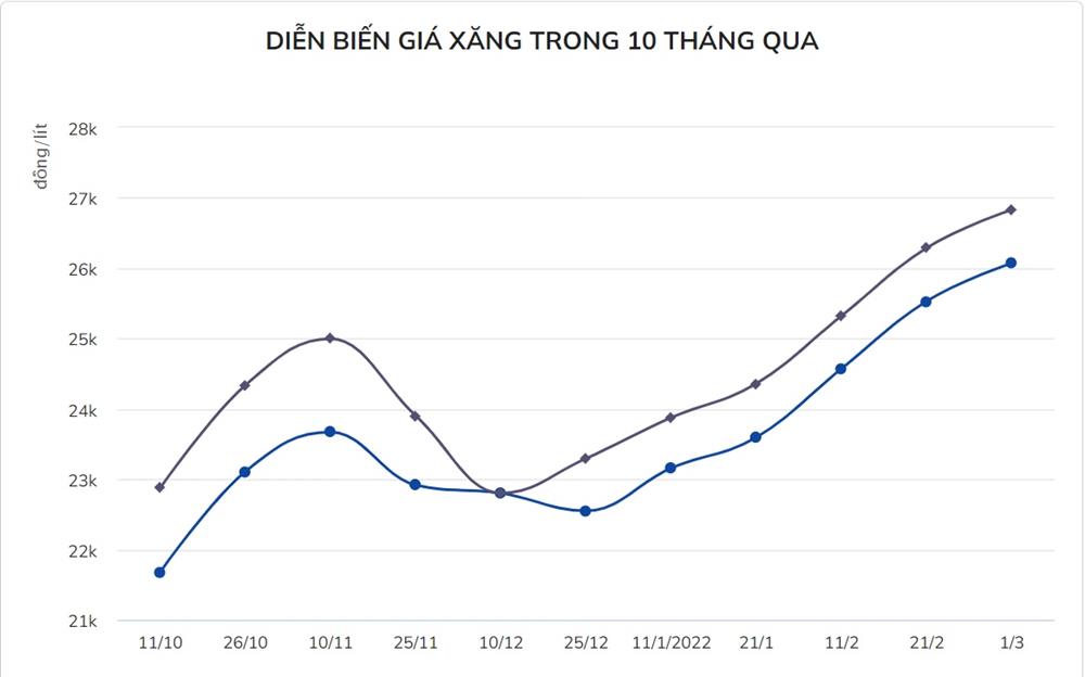 Giá xăng tăng lần thứ 6 liên tiếp, sát mốc 27.000 đồng/lít-1