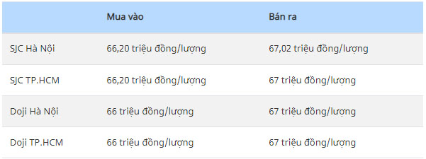 Giá vàng hôm nay 2/3: Dồn dập đòn trừng phạt, vàng tăng mạnh-1