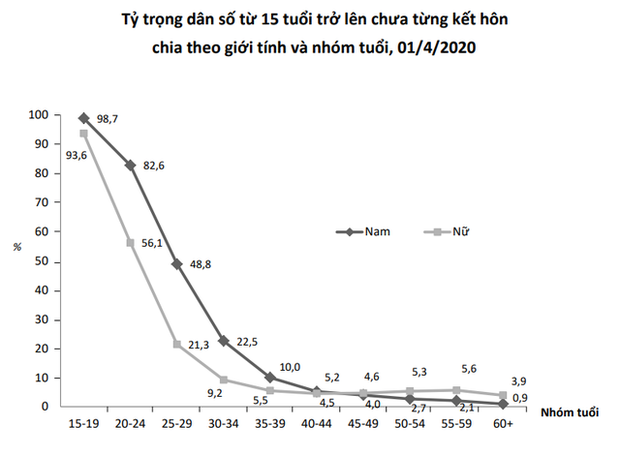 Phát hiện lạ về hôn nhân gia đình: Tỷ lệ ly hôn ở miền Nam cao hơn miền Bắc và miền Trung, tỷ lệ nữ góa chồng cao gấp 5 lần nam góa vợ-5