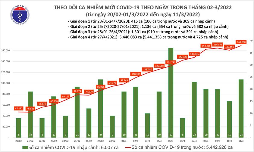 Ngày 11/3: Số mắc COVID-19 mới tăng lên 169.114 ca; Vĩnh Phúc bổ sung hơn 19.300 F0-1