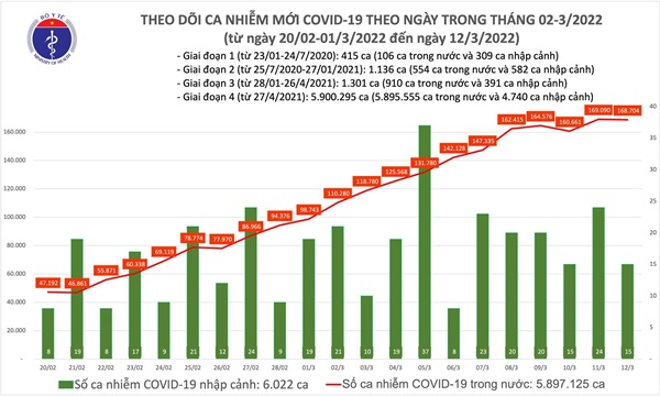 Cả nước có 168.719 ca Covid-19 mới, Hà Nội bất ngờ bổ sung 195.000 ca-1