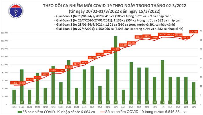 Ngày 15/3: Số ca mắc COVID -19 trên cả nước tăng vọt lên 175.480 ca; bệnh nhân tử vong giảm-1