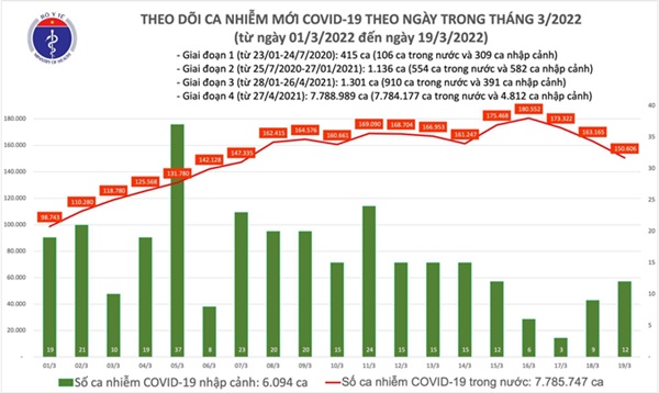 Cả nước thêm 150.618 ca Covid-19, Hà Nội bổ sung 190.000 ca-1