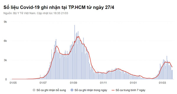 Biến thể Omicron tàng hình tại TP.HCM có nguy hiểm không?-1