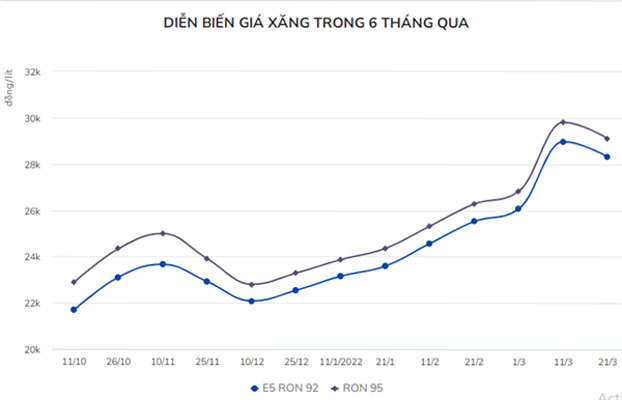 Giảm thuế 2.000 đồng/lít xăng-1