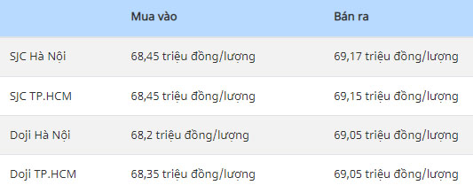 Giá vàng hôm nay 25/3: TT Biden cùng NATO dấn bước, vàng lên 70 triệu/lượng-1