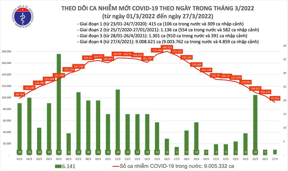 Ngày 27/3: Số mắc mới COVID-19 giảm mạnh còn 91.916 ca, thấp nhất trong khoảng 1 tháng qua-1