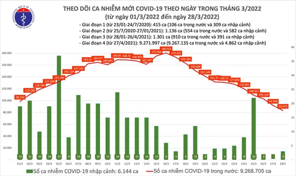 Cả nước có 83.376 ca Covid-19 mới, Hà Nội xin bổ sung 180.000 ca-1