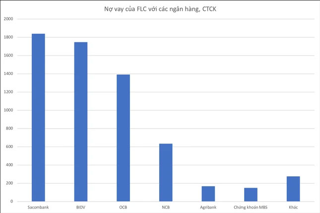 Ngân hàng xử lý hàng nghìn tỷ đồng vay nợ của FLC ra sao khi ông Trịnh Văn Quyết bị bắt?-2