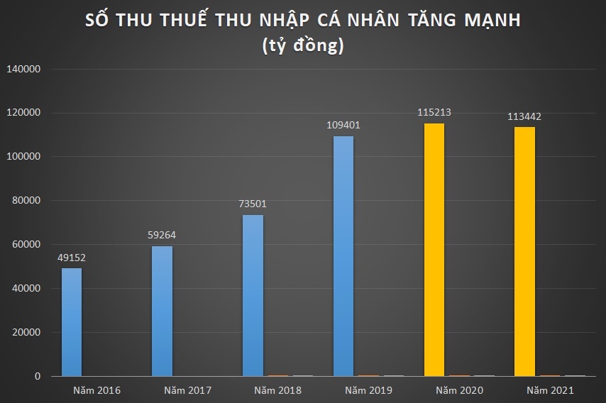 Sửa thuế thu nhập cá nhân: Lương 17 triệu/tháng vẫn chưa phải nộp thuế-2