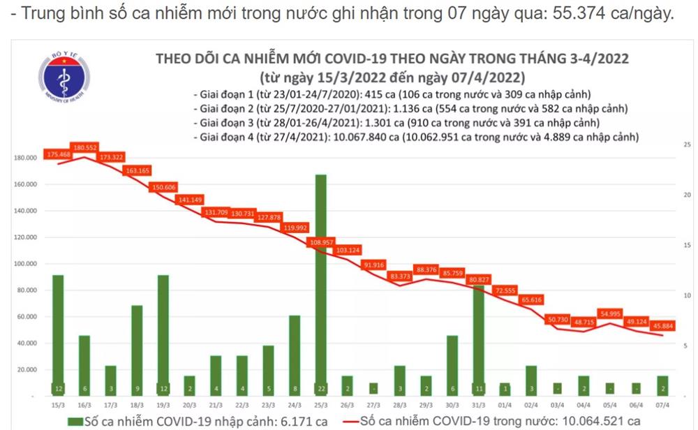 Ngày 7/4: Số mắc COVID-19 mới tiếp tục giảm còn 45.886 ca; 2 tỉnh bổ sung hơn 44.300 F0-1