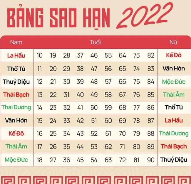 Sao hạn Nhâm Dần 2022: Người sinh vào những năm này, tháng 3 âm lịch nắm bắt thời cơ phát tài, qua tháng sau không còn cơ hội-1