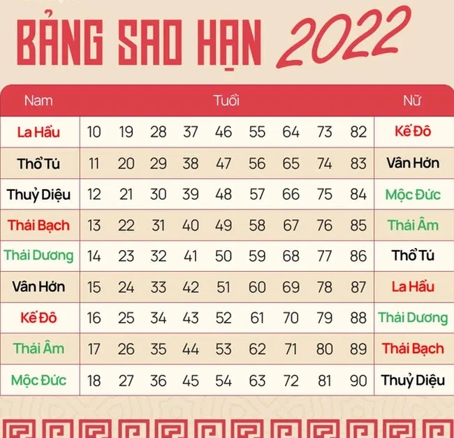 Sao hạn Nhâm Dần 2022: Người sinh vào những năm này, tháng 3 âm lịch nắm bắt thời cơ phát tài, qua tháng sau không còn cơ hội-1