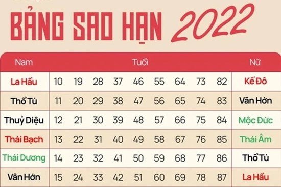 Sao hạn Nhâm Dần 2022: Người sinh vào những năm này, tháng 3 âm lịch nắm bắt thời cơ phát tài, qua tháng sau không còn cơ hội